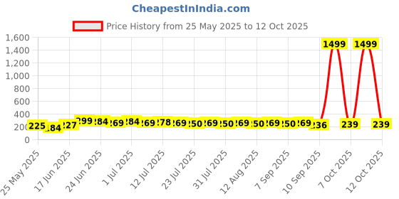 myntra.com SZN Korean Artificial Stones Studded and Beads Beaded Contemporary Studs szn Price History Graph from 25 May 2025 to 12 Oct 2025