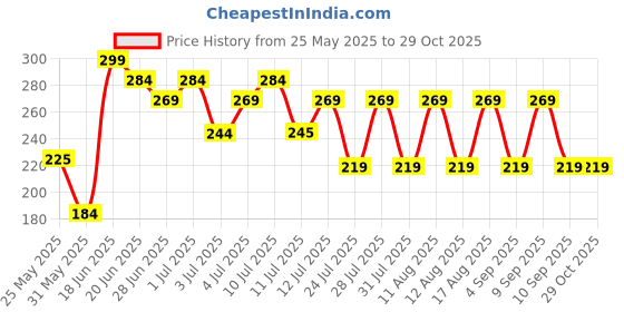 myntra.com SZN Korean Artificial Stones Studded & Beads Beaded Floral Drop Earrings szn Price History Graph from 25 May 2025 to 29 Oct 2025