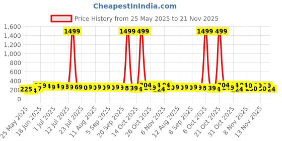 myntra.com SZN Korean Artificial Stones Studded & Beads Beaded Floral Studs szn Price History Graph from 25 May 2025 to 21 Nov 2025