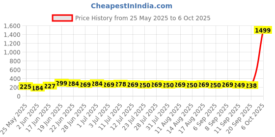 myntra.com SZN Korean Artificial Stones Studded & Beads Beaded Heart Shaped Studs szn Price History Graph from 25 May 2025 to 6 Oct 2025