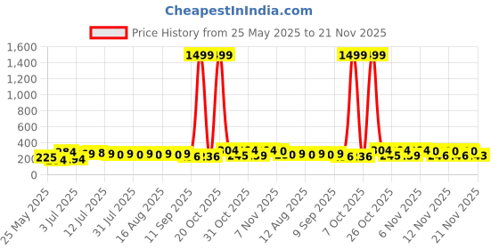 myntra.com SZN Korean Artificial Stones Studded and Beads Beaded Oxidised Contemporary Drop Earrings szn Price History Graph from 25 May 2025 to 21 Nov 2025