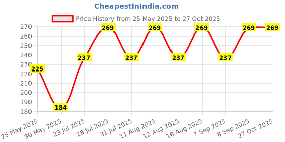 myntra.com SZN Korean Artificial Stones Studded Antique Contemporary Studs szn Price History Graph from 25 May 2025 to 27 Oct 2025