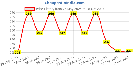 myntra.com SZN Korean Artificial Stones Studded Contemporary Drop Earrings szn Price History Graph from 25 May 2025 to 28 Oct 2025