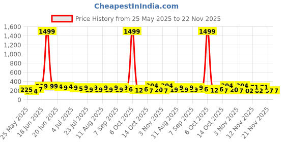myntra.com SZN Korean Artificial Stones Studded Contemporary Studs szn Price History Graph from 25 May 2025 to 22 Nov 2025