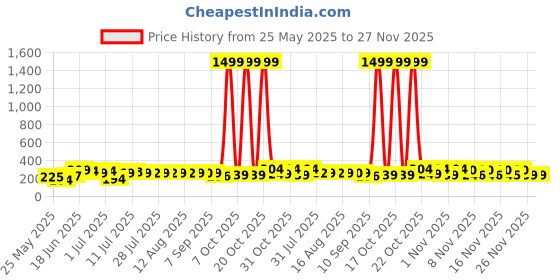 myntra.com SZN Korean Artificial Stones Studded Contemporary Studs szn Price History Graph from 25 May 2025 to 26 Nov 2025