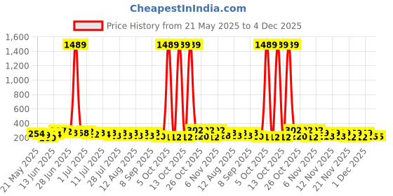 myntra.com SZN Korean Artificial Stones Studded Geometric Drop Earrings szn Price History Graph from 21 May 2025 to 4 Dec 2025
