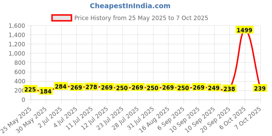 myntra.com SZN Korean Artificial Stones Studded Heart Shaped Studs szn Price History Graph from 25 May 2025 to 6 Oct 2025