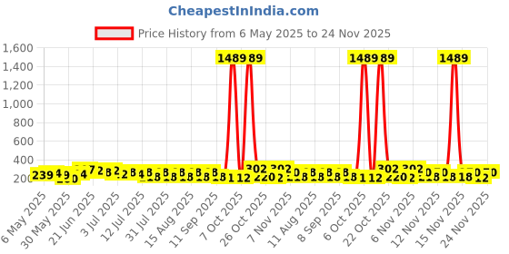 myntra.com SZN Korean Bow Shaped Drop Earrings szn Price History Graph from 6 May 2025 to 24 Nov 2025