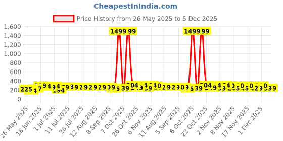 myntra.com SZN Korean Contemporary Artificial Beads Beaded Drop Earrings szn Price History Graph from 26 May 2025 to 4 Dec 2025