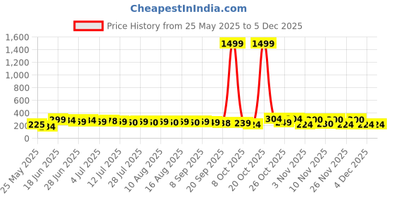 myntra.com SZN Korean Contemporary Drop Earrings szn Price History Graph from 25 May 2025 to 4 Dec 2025