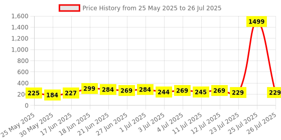 myntra.com SZN Korean Contemporary Drop Earrings szn Price History Graph from 25 May 2025 to 12 Jul 2025