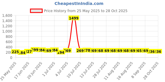 myntra.com SZN Korean Contemporary Studs szn Price History Graph from 25 May 2025 to 28 Oct 2025