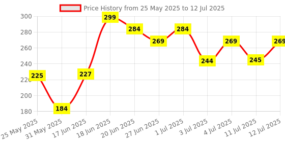 myntra.com SZN Korean Gold-Plated Circular Shaped Artificial Stone Studded Drop Earrings szn Price History Graph from 25 May 2025 to 12 Jul 2025