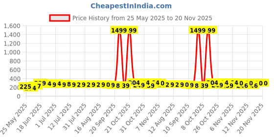 myntra.com SZN Korean Gold-Plated Circular Shaped Artificial Stone Studded Studs Earrings szn Price History Graph from 25 May 2025 to 20 Nov 2025