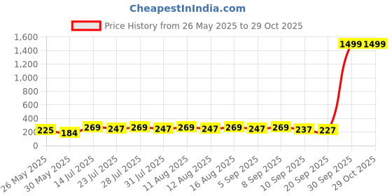 myntra.com SZN Korean Gold-Plated Contemporary Artificial Stone Studded Drop Earrings szn Price History Graph from 26 May 2025 to 28 Oct 2025