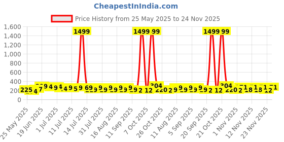 myntra.com SZN Korean Gold-Plated Heart Shaped Artificial Stone Studded Drop Earrings szn Price History Graph from 25 May 2025 to 24 Nov 2025