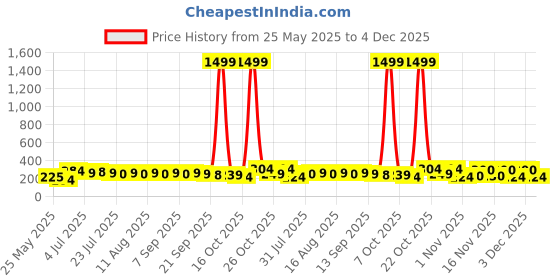 myntra.com SZN Korean Heart Shaped Drop Earrings szn Price History Graph from 25 May 2025 to 3 Dec 2025