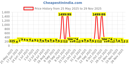 myntra.com SZN Korean Oxidised Contemporary Studs szn Price History Graph from 25 May 2025 to 29 Nov 2025