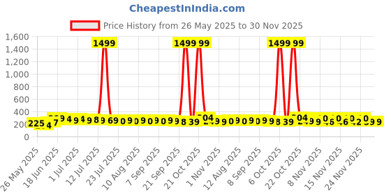 myntra.com SZN Korean Silver-Plated Circular Shaped Artificial Stone Studded Studs Earrings szn Price History Graph from 26 May 2025 to 30 Nov 2025