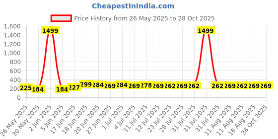 myntra.com SZN Korean Silver-Plated Geometric Shaped Oxidised Silver-Plated Drop Earrings szn Price History Graph from 26 May 2025 to 27 Oct 2025