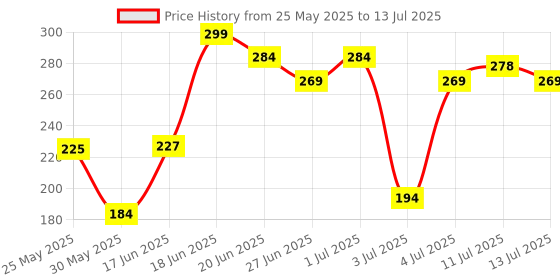 myntra.com SZN Korean Square Studs szn Price History Graph from 25 May 2025 to 13 Jul 2025