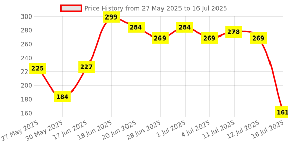 myntra.com SZN Korean Teardrop Shaped Studs szn Price History Graph from 27 May 2025 to 16 Jul 2025