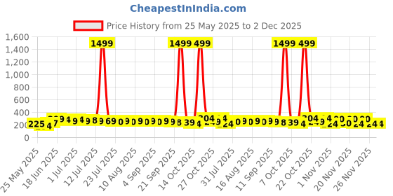 myntra.com SZN KoreanEarring314 Gold-Plated Heart Shaped Drop Earrings szn Price History Graph from 25 May 2025 to 1 Dec 2025