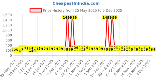 myntra.com SZN KoreanEarring379 Gold-Plated Contemporary Shaped Artificial Stone Drop Earrings szn Price History Graph from 25 May 2025 to 5 Dec 2025