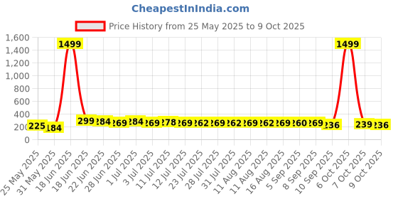 myntra.com SZN KoreanEarring379 Gold-Plated Square Shaped Artificial Stone Studs szn Price History Graph from 25 May 2025 to 9 Oct 2025