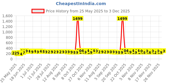 myntra.com SZN KoreanEarring417 Gold-Plated Contemporary Shaped Artificial Beads Drop Earrings szn Price History Graph from 25 May 2025 to 3 Dec 2025