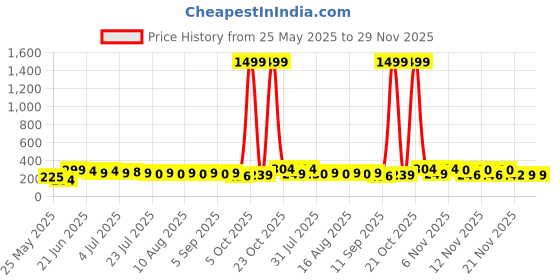 myntra.com SZN KoreanEarring417 Gold-Plated Contemporary Shaped Artificial Stone Drop Earrings szn Price History Graph from 25 May 2025 to 28 Nov 2025
