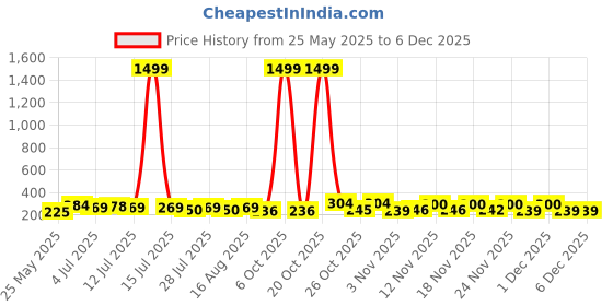 myntra.com SZN KoreanEarring417 Gold-Plated Contemporary Shaped Artificial Stone Drop Earrings szn Price History Graph from 25 May 2025 to 5 Dec 2025