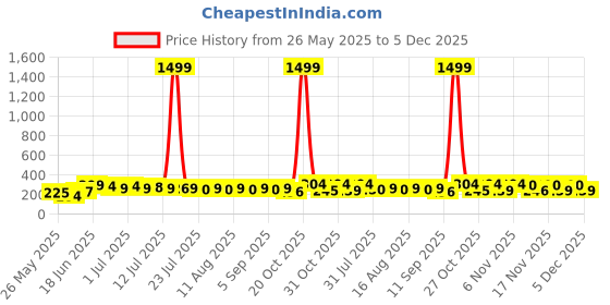 myntra.com SZN KoreanEarring417 Gold-Plated Contemporary Shaped Artificial Stones And Pearls Studs szn Price History Graph from 26 May 2025 to 5 Dec 2025