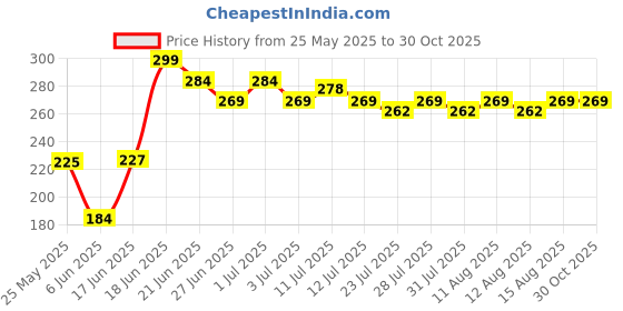 myntra.com SZN KoreanEarring417 Gold-Plated Contemporary Shaped Pearls Drop Earrings szn Price History Graph from 25 May 2025 to 30 Oct 2025