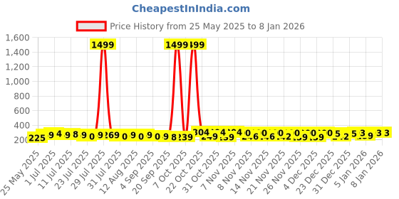 myntra.com SZN KoreanEarring417 Gold-Plated Contemporary Shaped Rhinestone Drop Earrings szn Price History Graph from 25 May 2025 to 5 Jan 2026