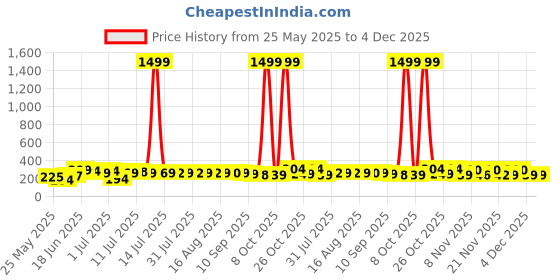 myntra.com SZN KoreanEarring417 Gold-Plated Contemporary Shaped Studs szn Price History Graph from 25 May 2025 to 4 Dec 2025