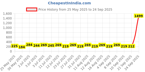 myntra.com SZN KoreanEarring417 Gold-Plated Contemporary Shaped Studs szn Price History Graph from 25 May 2025 to 24 Sep 2025