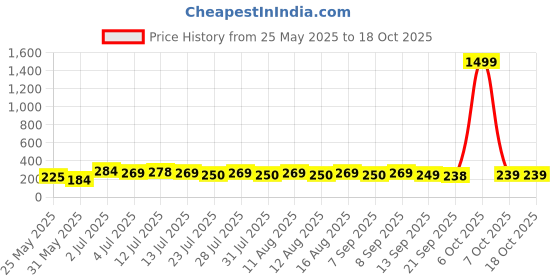 myntra.com SZN KoreanEarring417 Gold-Plated Geometric Shaped Artificial Stone Studs szn Price History Graph from 25 May 2025 to 17 Oct 2025