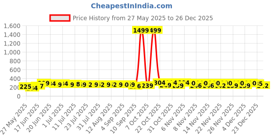 myntra.com SZN KoreanEarring417 Silver-Plated Contemporary Shaped Rhinestone Drop Earrings szn Price History Graph from 27 May 2025 to 26 Dec 2025