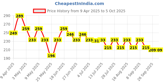 myntra.com SZN Layer Oxidised Statement Necklace szn Price History Graph from 9 Apr 2025 to 5 Oct 2025