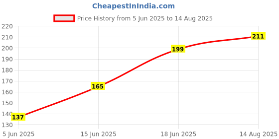 myntra.com SZN Layered Pearls Beaded Long Jewellery Set szn Price History Graph from 5 Jun 2025 to 14 Aug 2025