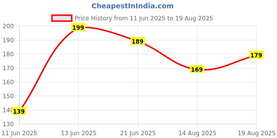 myntra.com SZN Leaf Shaped Studs Earrings szn Price History Graph from 11 Jun 2025 to 19 Aug 2025