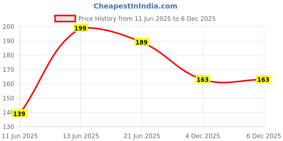 myntra.com SZN Leaf Shaped Studs Earrings szn Price History Graph from 11 Jun 2025 to 5 Dec 2025