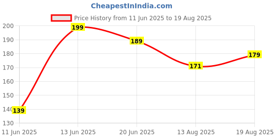 myntra.com SZN Leaf Shaped Studs Earrings szn Price History Graph from 11 Jun 2025 to 19 Aug 2025