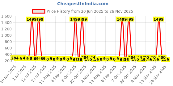 myntra.com SZN Leaf Shaped Studs Earrings szn Price History Graph from 20 Jun 2025 to 26 Nov 2025