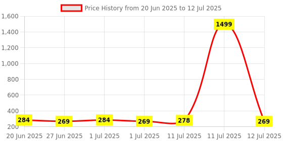 myntra.com SZN Leaf Shaped Studs Earrings szn Price History Graph from 20 Jun 2025 to 12 Jul 2025