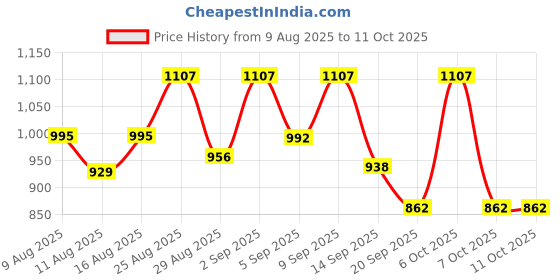 myntra.com SZN Linen Notch Neck Straight Kurta With Trousers And Dupatta szn Price History Graph from 9 Aug 2025 to 11 Oct 2025