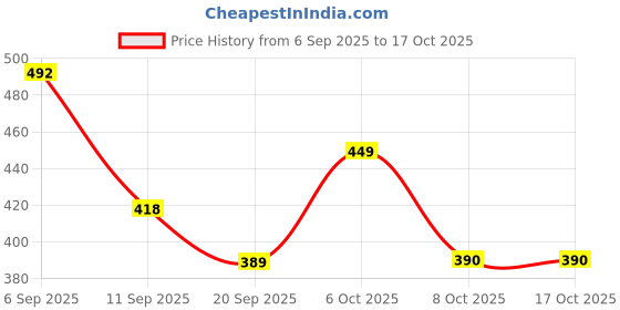 myntra.com SZN Long Sleeves Cotton Open Front Shrug szn Price History Graph from 6 Sep 2025 to 16 Oct 2025