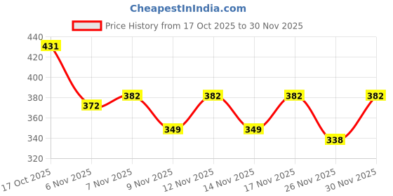 myntra.com szn LRIPSOME Men Coffee Brown Sweatshirts szn Price History Graph from 17 Oct 2025 to 30 Nov 2025