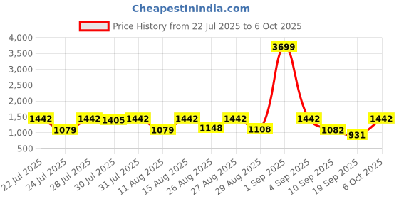 myntra.com SZN Mandarin Collar Straight Kurta With Trousers & Dupatta szn Price History Graph from 22 Jul 2025 to 5 Oct 2025